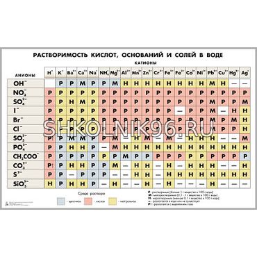 Таблица «Растворимость кислот, оснований и солей в воде» для оформления кабинета химии